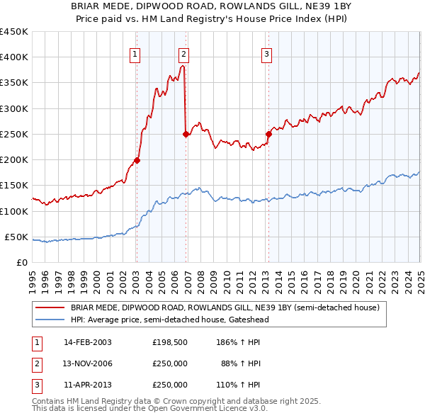 BRIAR MEDE, DIPWOOD ROAD, ROWLANDS GILL, NE39 1BY: Price paid vs HM Land Registry's House Price Index