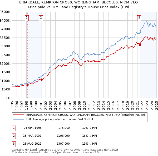 BRIARDALE, KEMPTON CROSS, WORLINGHAM, BECCLES, NR34 7EQ: Price paid vs HM Land Registry's House Price Index