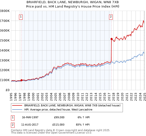 BRIARFIELD, BACK LANE, NEWBURGH, WIGAN, WN8 7XB: Price paid vs HM Land Registry's House Price Index