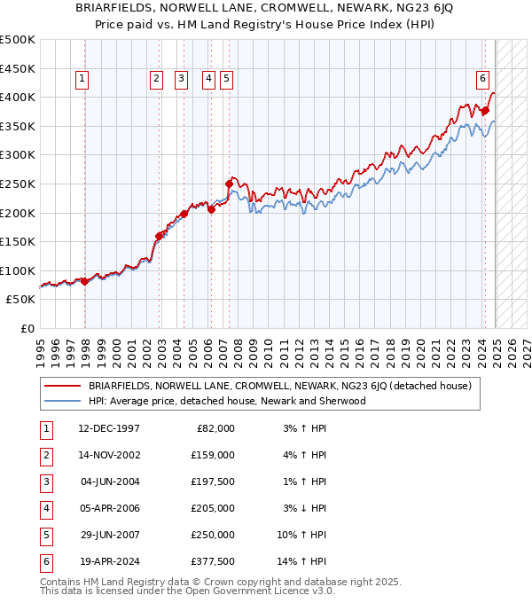 BRIARFIELDS, NORWELL LANE, CROMWELL, NEWARK, NG23 6JQ: Price paid vs HM Land Registry's House Price Index