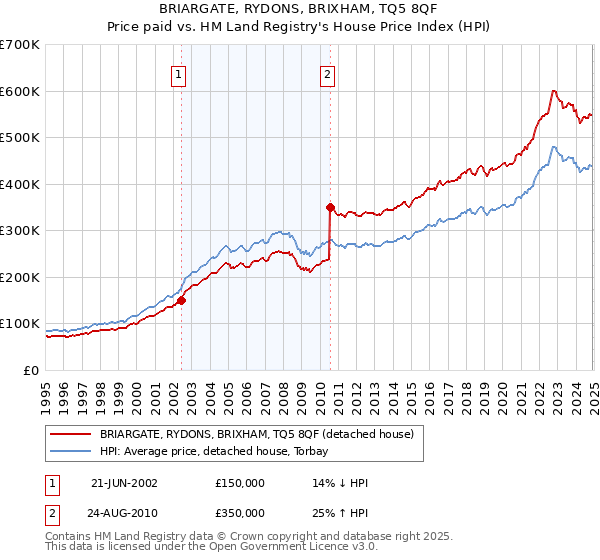 BRIARGATE, RYDONS, BRIXHAM, TQ5 8QF: Price paid vs HM Land Registry's House Price Index