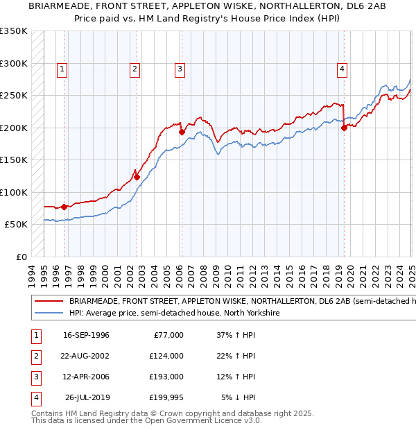 BRIARMEADE, FRONT STREET, APPLETON WISKE, NORTHALLERTON, DL6 2AB: Price paid vs HM Land Registry's House Price Index