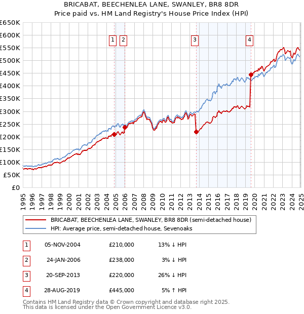 BRICABAT, BEECHENLEA LANE, SWANLEY, BR8 8DR: Price paid vs HM Land Registry's House Price Index