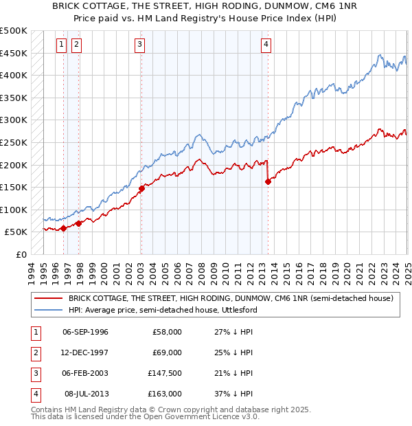 BRICK COTTAGE, THE STREET, HIGH RODING, DUNMOW, CM6 1NR: Price paid vs HM Land Registry's House Price Index