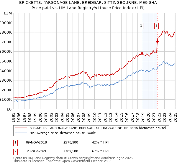 BRICKETTS, PARSONAGE LANE, BREDGAR, SITTINGBOURNE, ME9 8HA: Price paid vs HM Land Registry's House Price Index