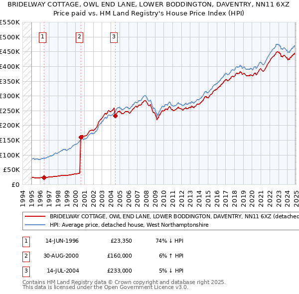 BRIDELWAY COTTAGE, OWL END LANE, LOWER BODDINGTON, DAVENTRY, NN11 6XZ: Price paid vs HM Land Registry's House Price Index