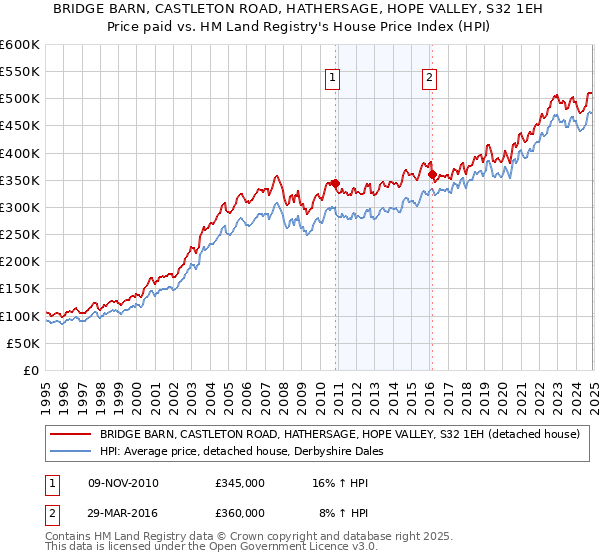 BRIDGE BARN, CASTLETON ROAD, HATHERSAGE, HOPE VALLEY, S32 1EH: Price paid vs HM Land Registry's House Price Index