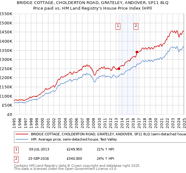 BRIDGE COTTAGE, CHOLDERTON ROAD, GRATELEY, ANDOVER, SP11 8LQ: Price paid vs HM Land Registry's House Price Index