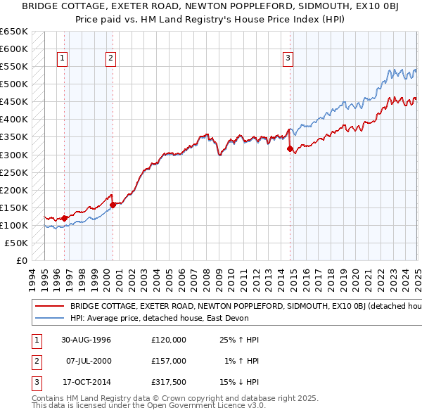 BRIDGE COTTAGE, EXETER ROAD, NEWTON POPPLEFORD, SIDMOUTH, EX10 0BJ: Price paid vs HM Land Registry's House Price Index