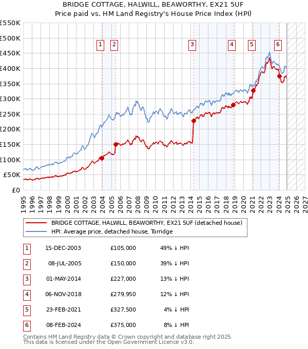 BRIDGE COTTAGE, HALWILL, BEAWORTHY, EX21 5UF: Price paid vs HM Land Registry's House Price Index