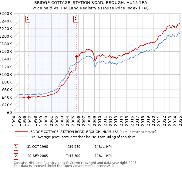 BRIDGE COTTAGE, STATION ROAD, BROUGH, HU15 1EA: Price paid vs HM Land Registry's House Price Index