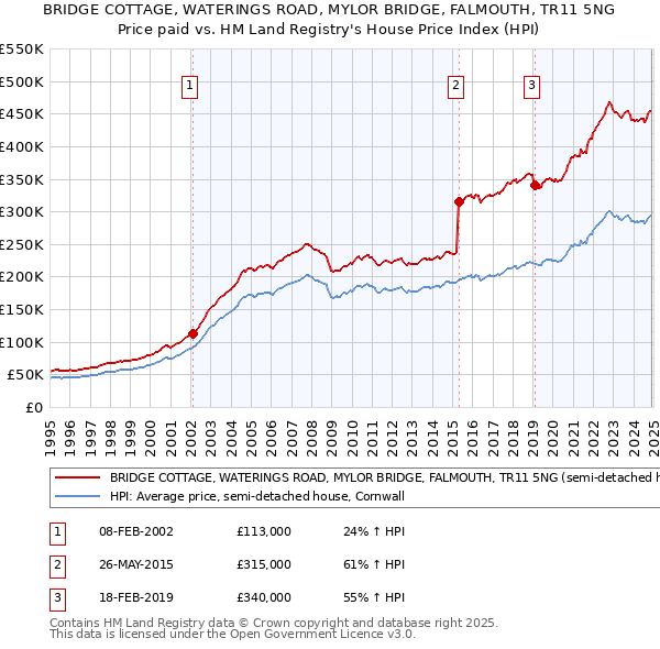 BRIDGE COTTAGE, WATERINGS ROAD, MYLOR BRIDGE, FALMOUTH, TR11 5NG: Price paid vs HM Land Registry's House Price Index