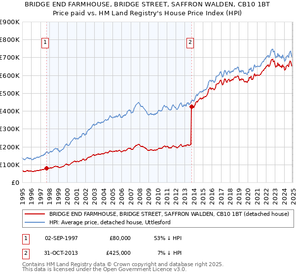 BRIDGE END FARMHOUSE, BRIDGE STREET, SAFFRON WALDEN, CB10 1BT: Price paid vs HM Land Registry's House Price Index