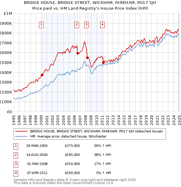 BRIDGE HOUSE, BRIDGE STREET, WICKHAM, FAREHAM, PO17 5JH: Price paid vs HM Land Registry's House Price Index