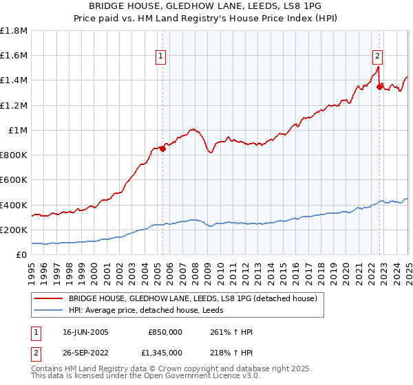 BRIDGE HOUSE, GLEDHOW LANE, LEEDS, LS8 1PG: Price paid vs HM Land Registry's House Price Index