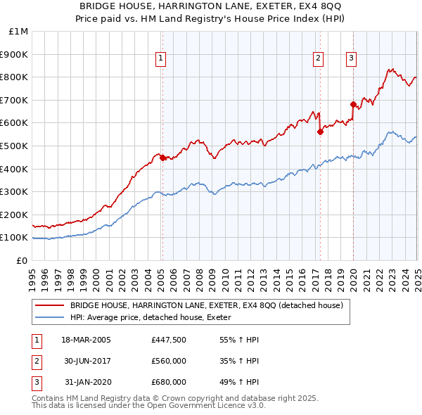 BRIDGE HOUSE, HARRINGTON LANE, EXETER, EX4 8QQ: Price paid vs HM Land Registry's House Price Index