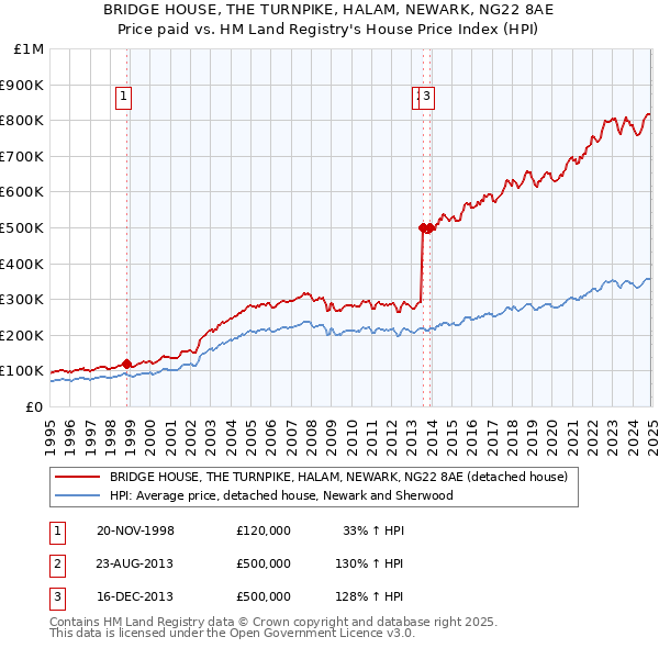 BRIDGE HOUSE, THE TURNPIKE, HALAM, NEWARK, NG22 8AE: Price paid vs HM Land Registry's House Price Index