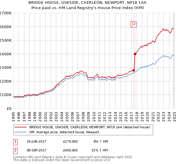 BRIDGE HOUSE, USKSIDE, CAERLEON, NEWPORT, NP18 1AA: Price paid vs HM Land Registry's House Price Index
