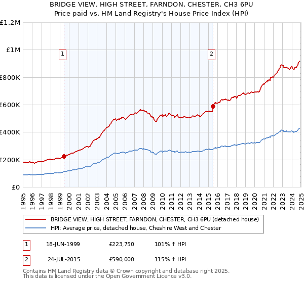 BRIDGE VIEW, HIGH STREET, FARNDON, CHESTER, CH3 6PU: Price paid vs HM Land Registry's House Price Index