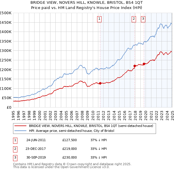 BRIDGE VIEW, NOVERS HILL, KNOWLE, BRISTOL, BS4 1QT: Price paid vs HM Land Registry's House Price Index