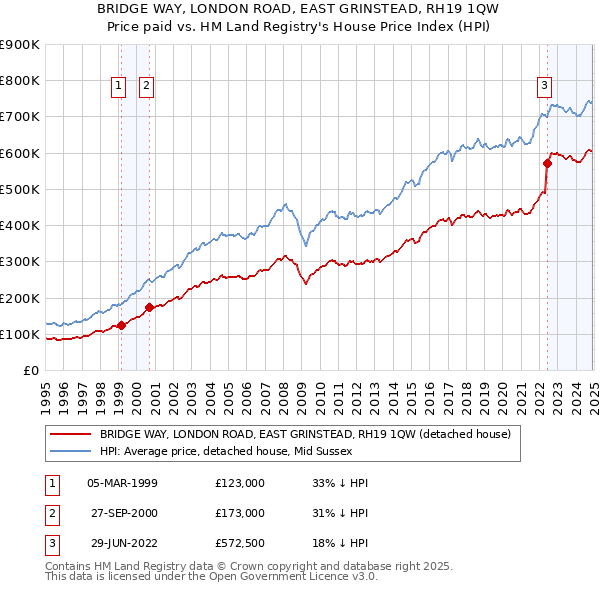 BRIDGE WAY, LONDON ROAD, EAST GRINSTEAD, RH19 1QW: Price paid vs HM Land Registry's House Price Index