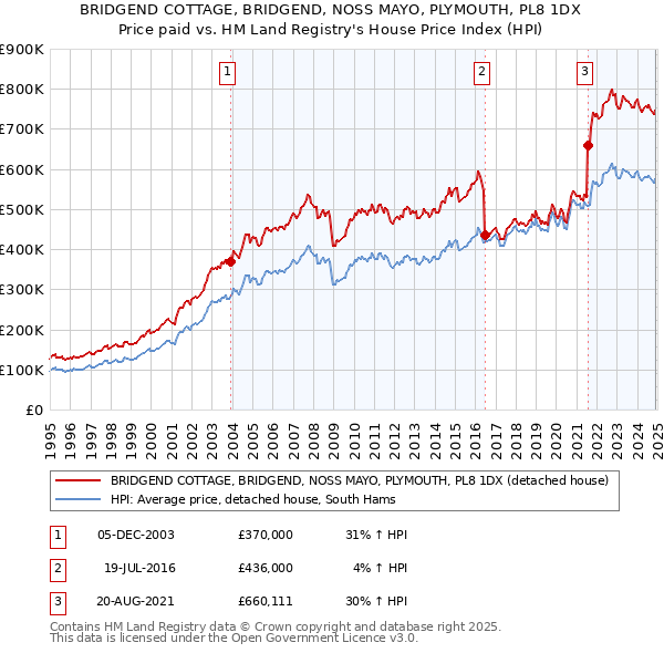 BRIDGEND COTTAGE, BRIDGEND, NOSS MAYO, PLYMOUTH, PL8 1DX: Price paid vs HM Land Registry's House Price Index