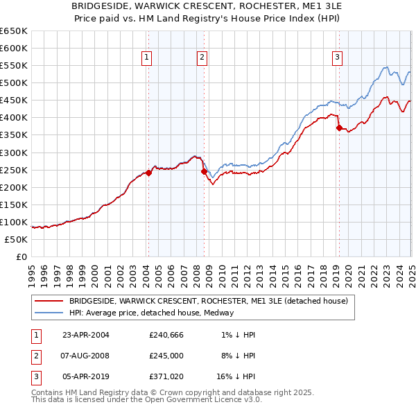 BRIDGESIDE, WARWICK CRESCENT, ROCHESTER, ME1 3LE: Price paid vs HM Land Registry's House Price Index