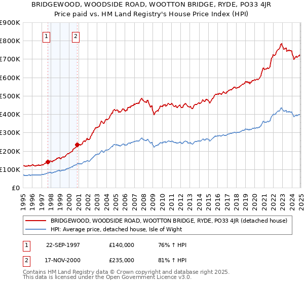 BRIDGEWOOD, WOODSIDE ROAD, WOOTTON BRIDGE, RYDE, PO33 4JR: Price paid vs HM Land Registry's House Price Index