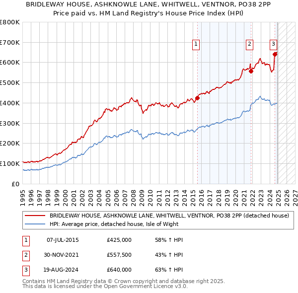 BRIDLEWAY HOUSE, ASHKNOWLE LANE, WHITWELL, VENTNOR, PO38 2PP: Price paid vs HM Land Registry's House Price Index