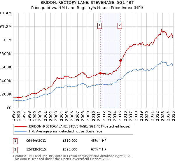 BRIDON, RECTORY LANE, STEVENAGE, SG1 4BT: Price paid vs HM Land Registry's House Price Index