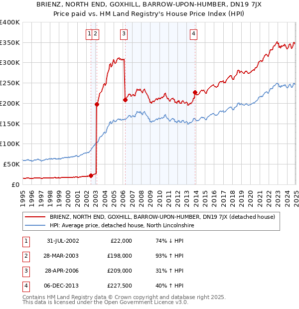 BRIENZ, NORTH END, GOXHILL, BARROW-UPON-HUMBER, DN19 7JX: Price paid vs HM Land Registry's House Price Index