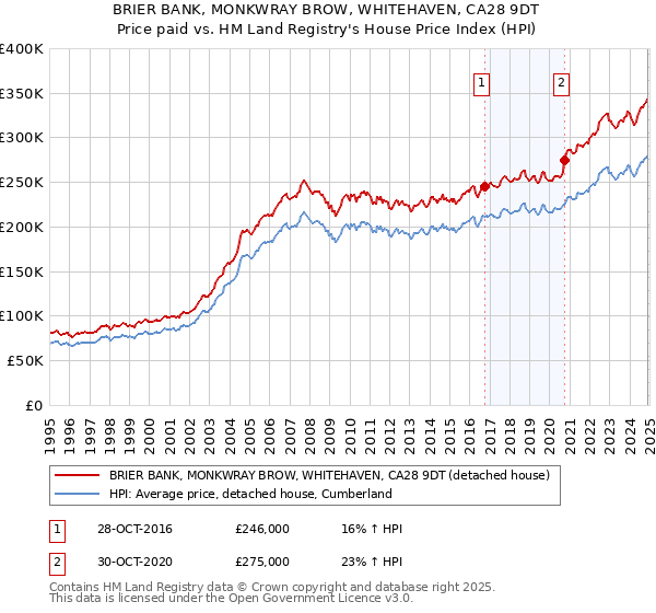 BRIER BANK, MONKWRAY BROW, WHITEHAVEN, CA28 9DT: Price paid vs HM Land Registry's House Price Index