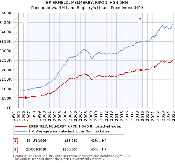 BRIERFIELD, MELMERBY, RIPON, HG4 5HH: Price paid vs HM Land Registry's House Price Index