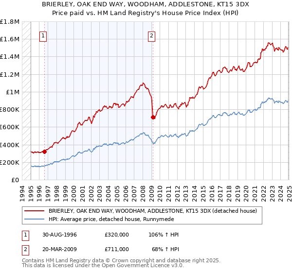 BRIERLEY, OAK END WAY, WOODHAM, ADDLESTONE, KT15 3DX: Price paid vs HM Land Registry's House Price Index