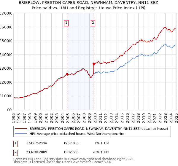 BRIERLOW, PRESTON CAPES ROAD, NEWNHAM, DAVENTRY, NN11 3EZ: Price paid vs HM Land Registry's House Price Index