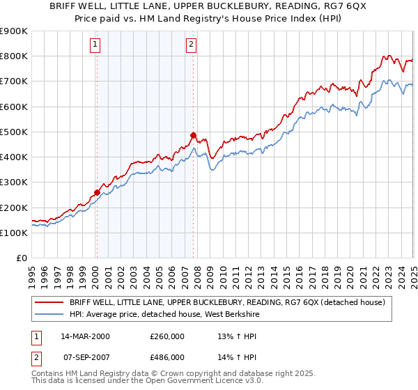 BRIFF WELL, LITTLE LANE, UPPER BUCKLEBURY, READING, RG7 6QX: Price paid vs HM Land Registry's House Price Index