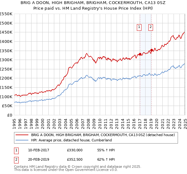 BRIG A DOON, HIGH BRIGHAM, BRIGHAM, COCKERMOUTH, CA13 0SZ: Price paid vs HM Land Registry's House Price Index
