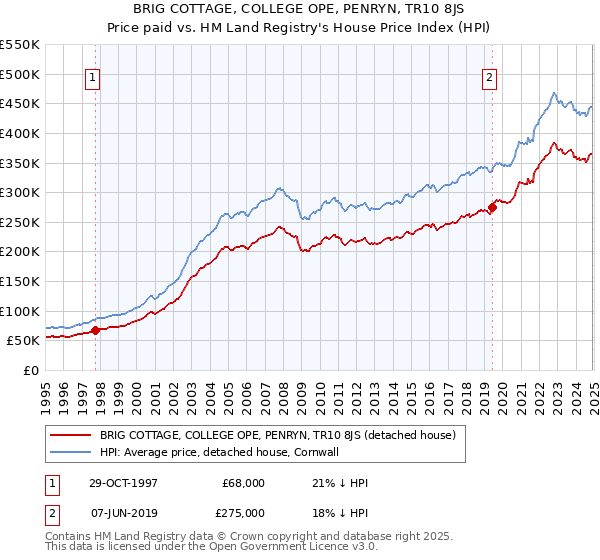 BRIG COTTAGE, COLLEGE OPE, PENRYN, TR10 8JS: Price paid vs HM Land Registry's House Price Index