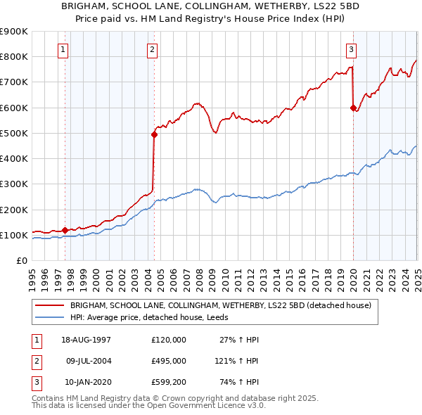 BRIGHAM, SCHOOL LANE, COLLINGHAM, WETHERBY, LS22 5BD: Price paid vs HM Land Registry's House Price Index