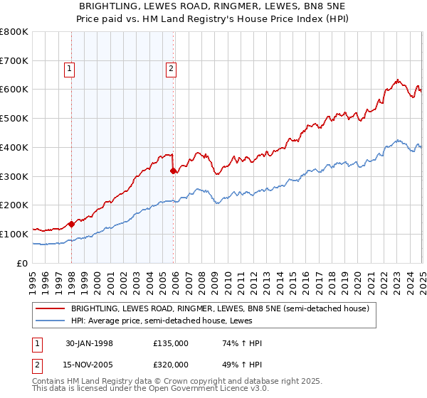 BRIGHTLING, LEWES ROAD, RINGMER, LEWES, BN8 5NE: Price paid vs HM Land Registry's House Price Index