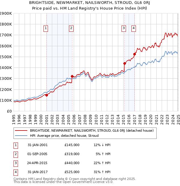 BRIGHTSIDE, NEWMARKET, NAILSWORTH, STROUD, GL6 0RJ: Price paid vs HM Land Registry's House Price Index