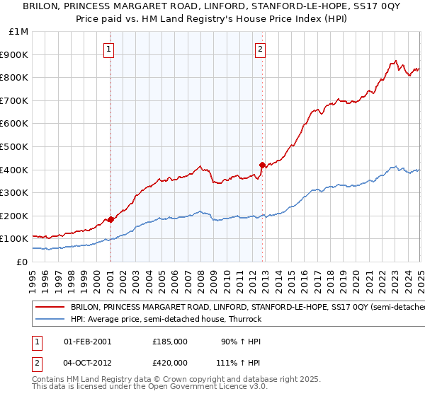 BRILON, PRINCESS MARGARET ROAD, LINFORD, STANFORD-LE-HOPE, SS17 0QY: Price paid vs HM Land Registry's House Price Index