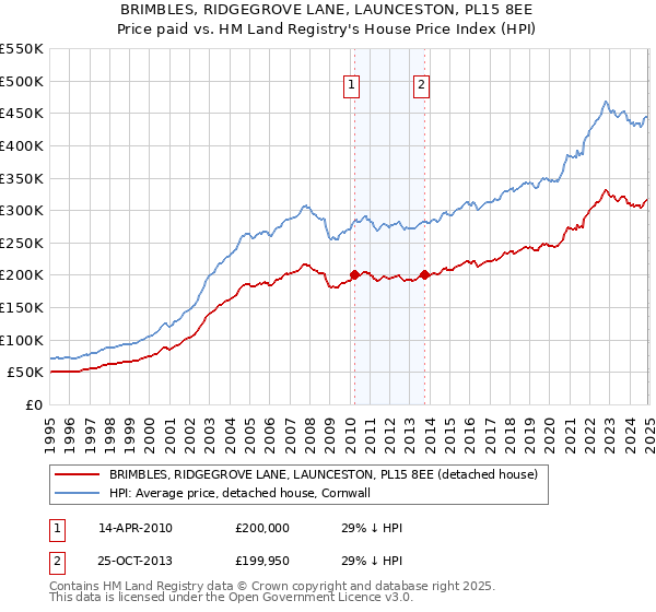 BRIMBLES, RIDGEGROVE LANE, LAUNCESTON, PL15 8EE: Price paid vs HM Land Registry's House Price Index