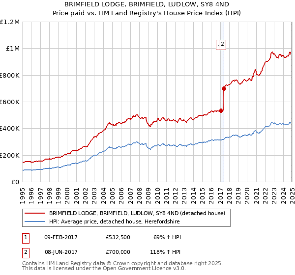 BRIMFIELD LODGE, BRIMFIELD, LUDLOW, SY8 4ND: Price paid vs HM Land Registry's House Price Index