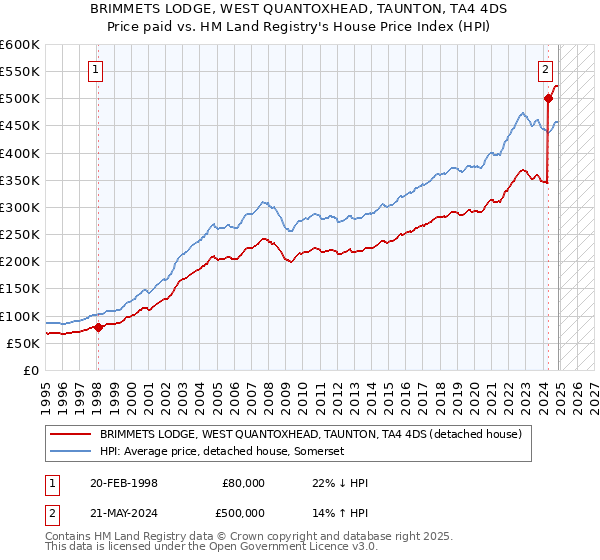 BRIMMETS LODGE, WEST QUANTOXHEAD, TAUNTON, TA4 4DS: Price paid vs HM Land Registry's House Price Index