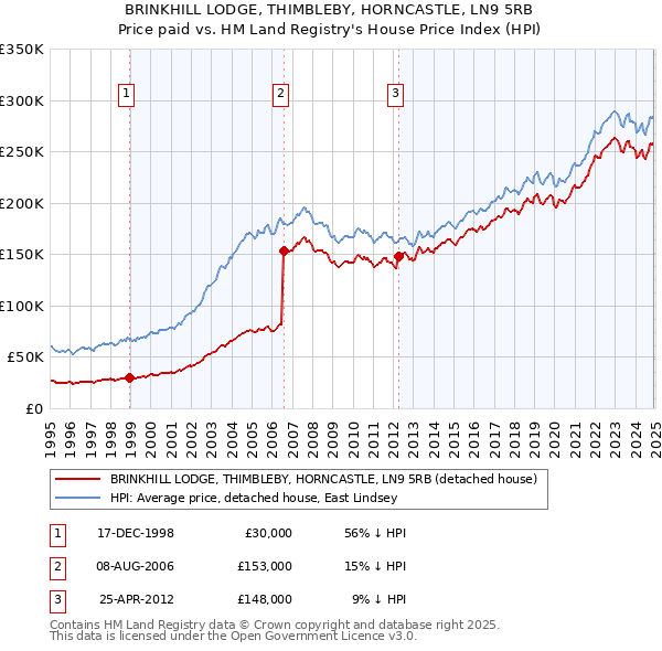 BRINKHILL LODGE, THIMBLEBY, HORNCASTLE, LN9 5RB: Price paid vs HM Land Registry's House Price Index