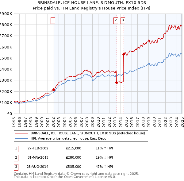 BRINSDALE, ICE HOUSE LANE, SIDMOUTH, EX10 9DS: Price paid vs HM Land Registry's House Price Index