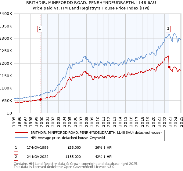 BRITHDIR, MINFFORDD ROAD, PENRHYNDEUDRAETH, LL48 6AU: Price paid vs HM Land Registry's House Price Index