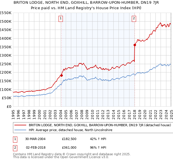 BRITON LODGE, NORTH END, GOXHILL, BARROW-UPON-HUMBER, DN19 7JR: Price paid vs HM Land Registry's House Price Index