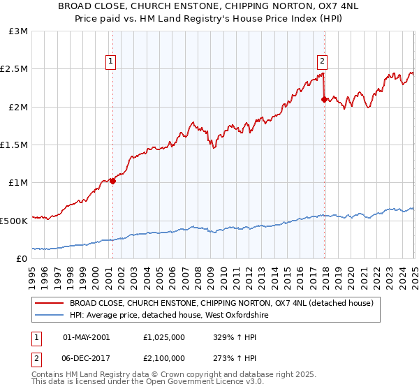 BROAD CLOSE, CHURCH ENSTONE, CHIPPING NORTON, OX7 4NL: Price paid vs HM Land Registry's House Price Index